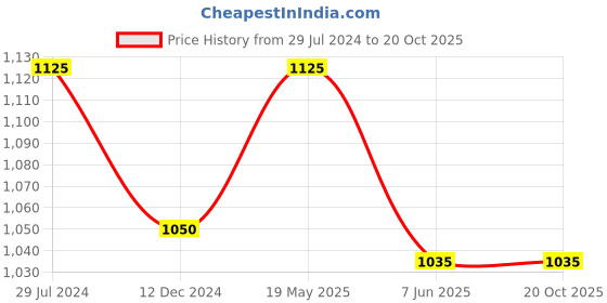 tatacliq.com Pantaloons Junior Navy Printed Full Sleeves Jacket pantaloons junior Price History Graph from 29 Jul 2024 to 20 Oct 2025