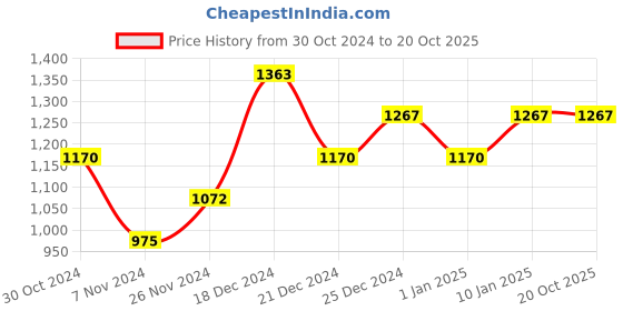 tatacliq.com Pantaloons Junior Navy Printed Full Sleeves Jacket pantaloons junior Price History Graph from 30 Oct 2024 to 19 Oct 2025