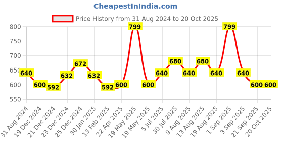 tatacliq.com Pantaloons Junior Navy Printed Full Sleeves Shirt pantaloons junior Price History Graph from 31 Aug 2024 to 20 Oct 2025