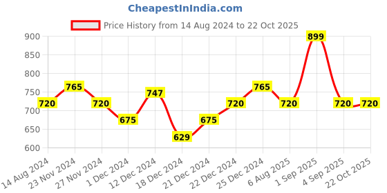 tatacliq.com Pantaloons Junior Navy Printed Full Sleeves Shirt pantaloons junior Price History Graph from 14 Aug 2024 to 21 Oct 2025
