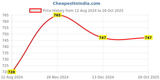 tatacliq.com Pantaloons Junior Navy Printed Full Sleeves Shirt pantaloons junior Price History Graph from 12 Aug 2024 to 25 Oct 2025