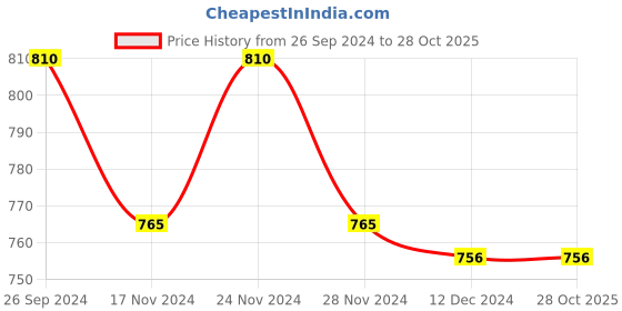 tatacliq.com Pantaloons Junior Navy Printed Full Sleeves Sweater pantaloons junior Price History Graph from 26 Sep 2024 to 28 Oct 2025