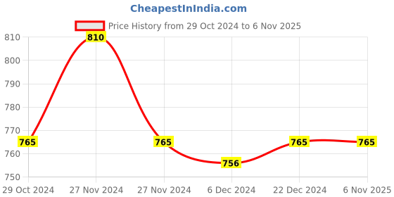 tatacliq.com Pantaloons Junior Navy Printed Full Sleeves Sweater pantaloons junior Price History Graph from 29 Oct 2024 to 6 Nov 2025