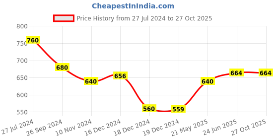 tatacliq.com Pantaloons Junior Navy Printed Full Sleeves Sweatshirt pantaloons junior Price History Graph from 27 Jul 2024 to 27 Oct 2025