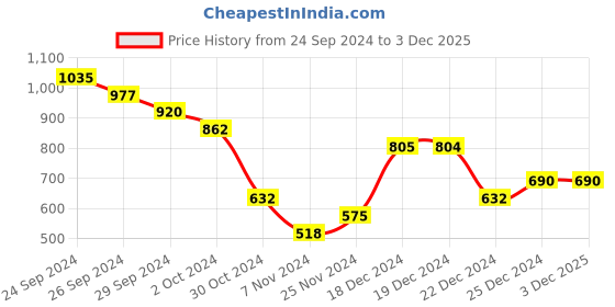 tatacliq.com Pantaloons Junior Navy Printed Full Sleeves Sweatshirt pantaloons junior Price History Graph from 24 Sep 2024 to 2 Dec 2025