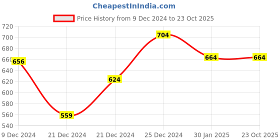 tatacliq.com Pantaloons Junior Navy Printed Full Sleeves Sweatshirt pantaloons junior Price History Graph from 9 Dec 2024 to 23 Oct 2025