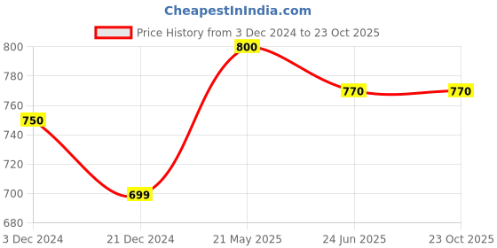 tatacliq.com Pantaloons Junior Navy Printed Full Sleeves Sweatshirt pantaloons junior Price History Graph from 3 Dec 2024 to 23 Oct 2025