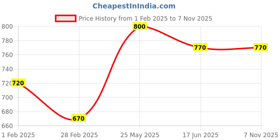 tatacliq.com Pantaloons Junior Navy Printed Full Sleeves Sweatshirt pantaloons junior Price History Graph from 1 Feb 2025 to 6 Nov 2025