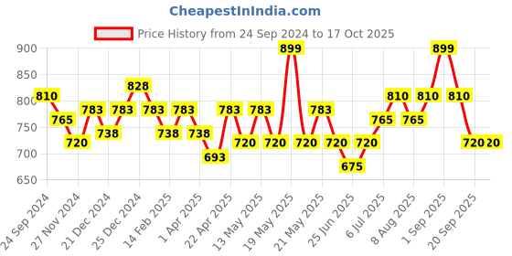 tatacliq.com Pantaloons Junior Navy Printed Jeans pantaloons junior Price History Graph from 24 Sep 2024 to 16 Oct 2025
