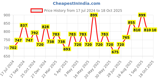 tatacliq.com Pantaloons Junior Navy Printed Jeans pantaloons junior Price History Graph from 17 Jul 2024 to 18 Oct 2025