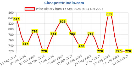 tatacliq.com Pantaloons Junior Navy Printed Jeans pantaloons junior Price History Graph from 13 Sep 2024 to 24 Oct 2025