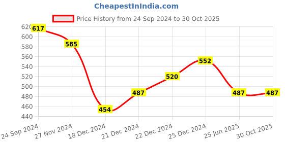 tatacliq.com Pantaloons Junior Navy Printed Jeggings pantaloons junior Price History Graph from 24 Sep 2024 to 29 Oct 2025