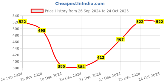 tatacliq.com Pantaloons Junior Navy Printed Jeggings pantaloons junior Price History Graph from 26 Sep 2024 to 24 Oct 2025
