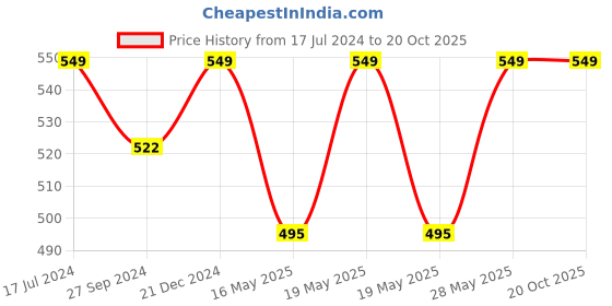 tatacliq.com Pantaloons Junior Navy Printed Shirt pantaloons junior Price History Graph from 17 Jul 2024 to 20 Oct 2025