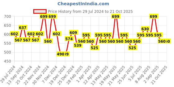 tatacliq.com Pantaloons Junior Navy Printed Shirt pantaloons junior Price History Graph from 29 Jul 2024 to 21 Oct 2025