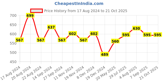 tatacliq.com Pantaloons Junior Navy Printed Shirt pantaloons junior Price History Graph from 17 Aug 2024 to 20 Oct 2025