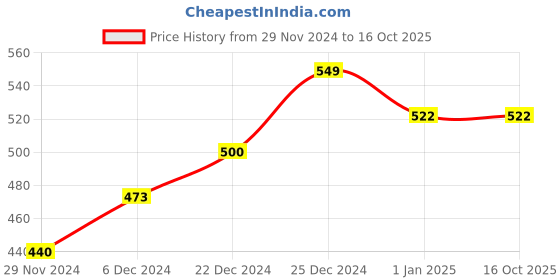 tatacliq.com Pantaloons Junior Navy Printed T-Shirt pantaloons junior Price History Graph from 29 Nov 2024 to 16 Oct 2025