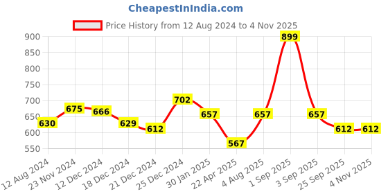 tatacliq.com Pantaloons Junior Navy Regular Fit Dress pantaloons junior Price History Graph from 12 Aug 2024 to 3 Nov 2025