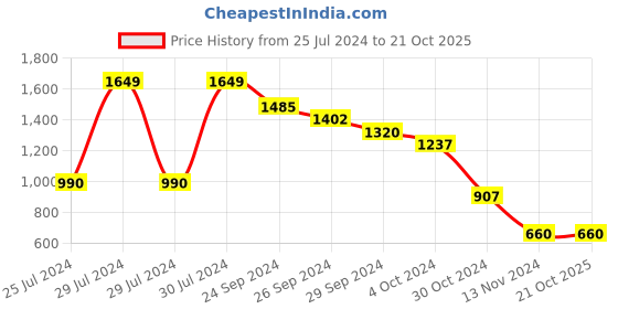 tatacliq.com Pantaloons Junior Navy Regular Fit Full Sleeves Jacket pantaloons junior Price History Graph from 25 Jul 2024 to 20 Oct 2025