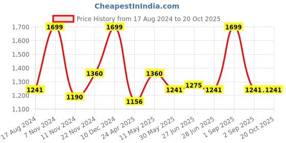 tatacliq.com Pantaloons Junior Navy Regular Fit Full Sleeves Jacket pantaloons junior Price History Graph from 17 Aug 2024 to 19 Oct 2025