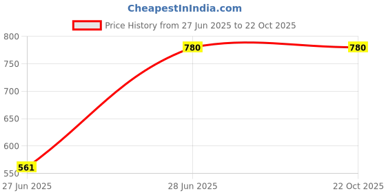 tatacliq.com Pantaloons Junior Navy Regular Fit Full Sleeves Shirt pantaloons junior Price History Graph from 27 Jun 2025 to 22 Oct 2025