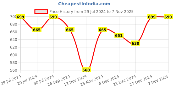 tatacliq.com Pantaloons Junior Navy Regular Fit Full Sleeves Sweater pantaloons junior Price History Graph from 29 Jul 2024 to 6 Nov 2025