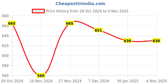 tatacliq.com Pantaloons Junior Navy Regular Fit Full Sleeves Sweater pantaloons junior Price History Graph from 29 Oct 2024 to 3 Nov 2025
