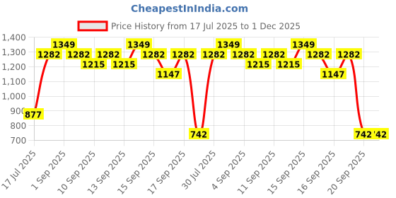 tatacliq.com Pantaloons Junior Navy Regular Fit Full Sleeves Sweater pantaloons junior Price History Graph from 17 Jul 2025 to 1 Dec 2025
