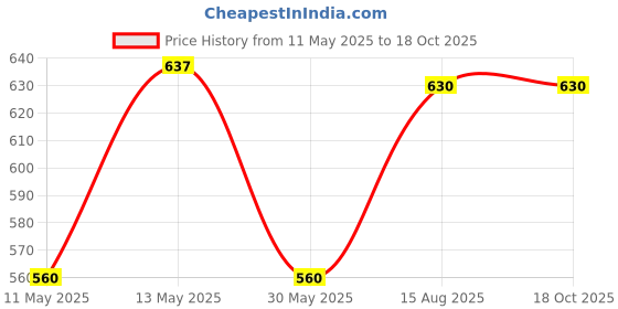 tatacliq.com Pantaloons Junior Navy Regular Fit Jeans pantaloons junior Price History Graph from 11 May 2025 to 18 Oct 2025