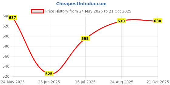 tatacliq.com Pantaloons Junior Navy Regular Fit Jeans pantaloons junior Price History Graph from 24 May 2025 to 21 Oct 2025