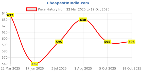 tatacliq.com Pantaloons Junior Navy Regular Fit Jeans pantaloons junior Price History Graph from 22 Mar 2025 to 17 Oct 2025