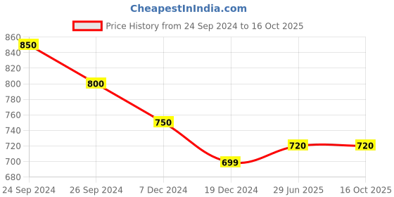 tatacliq.com Pantaloons Junior Navy Regular Fit Jumpsuit pantaloons junior Price History Graph from 24 Sep 2024 to 16 Oct 2025