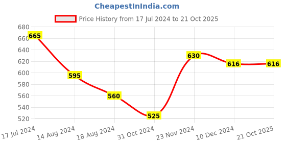 tatacliq.com Pantaloons Junior Navy Regular Fit Shorts pantaloons junior Price History Graph from 17 Jul 2024 to 20 Oct 2025