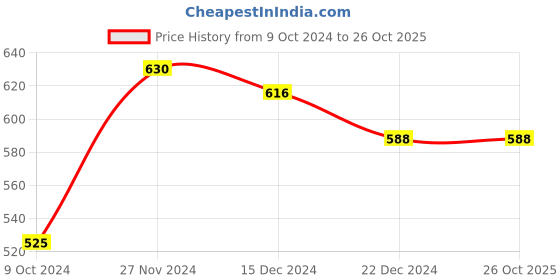 tatacliq.com Pantaloons Junior Navy Regular Fit Shorts pantaloons junior Price History Graph from 9 Oct 2024 to 25 Oct 2025