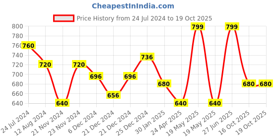 tatacliq.com Pantaloons Junior Navy Regular Fit Top pantaloons junior Price History Graph from 24 Jul 2024 to 16 Oct 2025