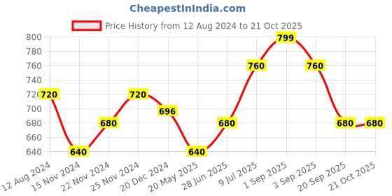 tatacliq.com Pantaloons Junior Navy Regular Fit Top pantaloons junior Price History Graph from 12 Aug 2024 to 20 Oct 2025