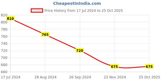 tatacliq.com Pantaloons Junior Navy Regular Fit Trousers pantaloons junior Price History Graph from 17 Jul 2024 to 25 Oct 2025