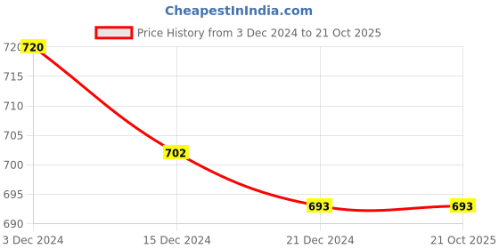 tatacliq.com Pantaloons Junior Navy Regular Fit Trousers pantaloons junior Price History Graph from 3 Dec 2024 to 20 Oct 2025
