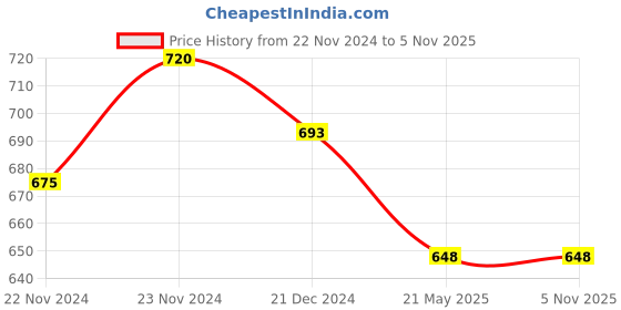 tatacliq.com Pantaloons Junior Navy Regular Fit Trousers pantaloons junior Price History Graph from 22 Nov 2024 to 4 Nov 2025