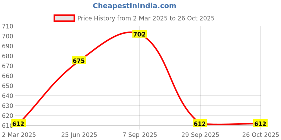 tatacliq.com Pantaloons Junior Navy Regular Fit Trousers pantaloons junior Price History Graph from 2 Mar 2025 to 25 Oct 2025