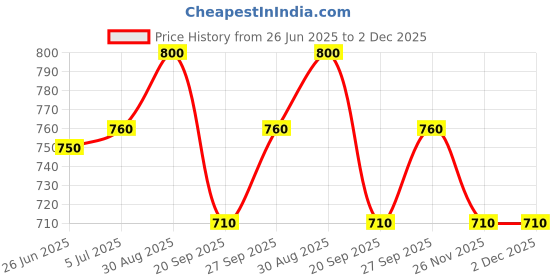 tatacliq.com Pantaloons Junior Navy Regular Fit Trousers pantaloons junior Price History Graph from 26 Jun 2025 to 1 Dec 2025