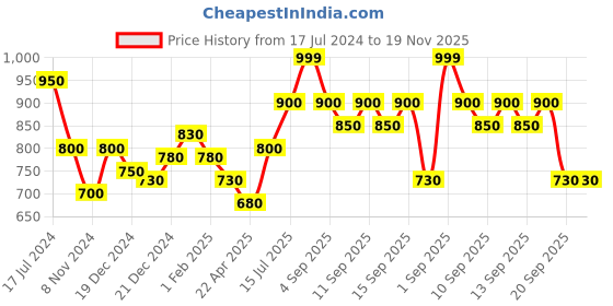 tatacliq.com Pantaloons Junior Navy Self Pattern Full Sleeves Sweater pantaloons junior Price History Graph from 17 Jul 2024 to 19 Nov 2025