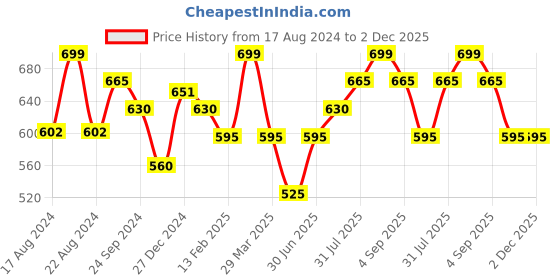 tatacliq.com Pantaloons Junior Navy Self Pattern Shorts pantaloons junior Price History Graph from 17 Aug 2024 to 2 Dec 2025
