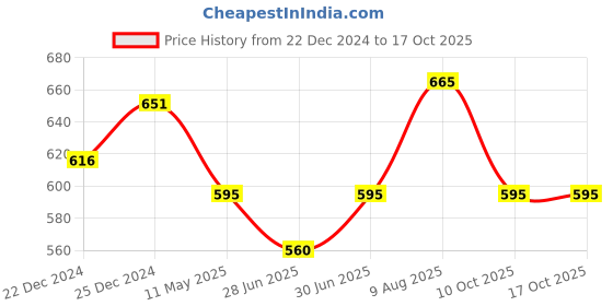 tatacliq.com Pantaloons Junior Navy Self Pattern Shorts pantaloons junior Price History Graph from 22 Dec 2024 to 16 Oct 2025