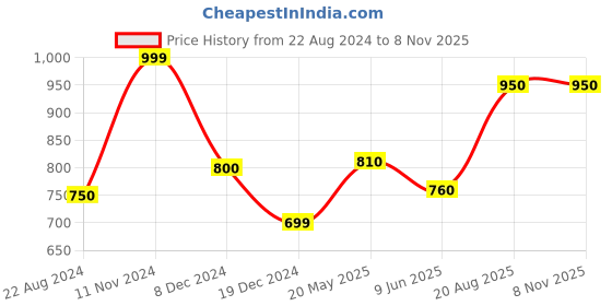 tatacliq.com Pantaloons Junior Navy Solid Full Sleeves Jacket pantaloons junior Price History Graph from 22 Aug 2024 to 7 Nov 2025