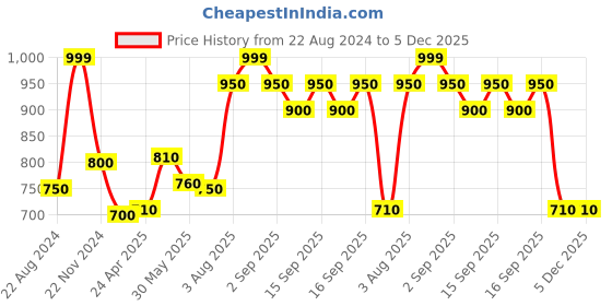tatacliq.com Pantaloons Junior Navy Solid Full Sleeves Jacket pantaloons junior Price History Graph from 22 Aug 2024 to 5 Dec 2025