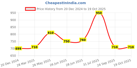 tatacliq.com Pantaloons Junior Navy Solid Full Sleeves Jacket pantaloons junior Price History Graph from 20 Dec 2024 to 19 Oct 2025