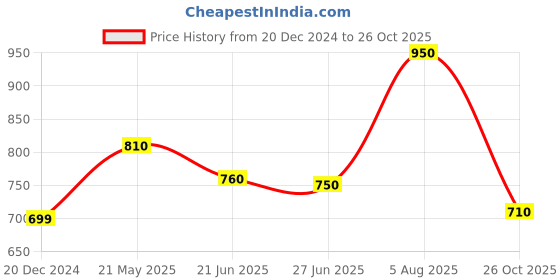 tatacliq.com Pantaloons Junior Navy Solid Full Sleeves Jacket pantaloons junior Price History Graph from 20 Dec 2024 to 26 Oct 2025