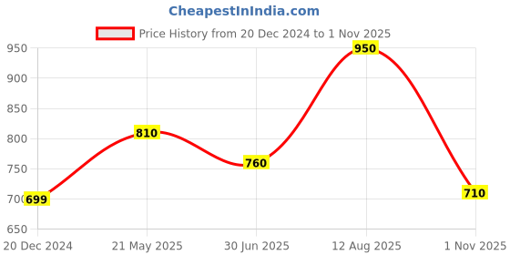 tatacliq.com Pantaloons Junior Navy Solid Full Sleeves Jacket pantaloons junior Price History Graph from 20 Dec 2024 to 1 Nov 2025