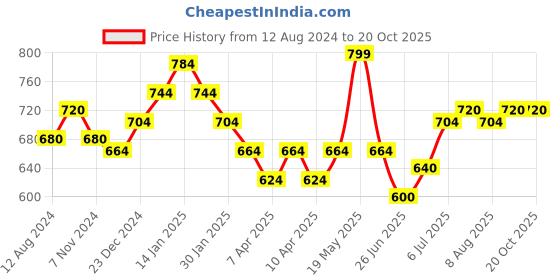 tatacliq.com Pantaloons Junior Navy Solid Trousers pantaloons junior Price History Graph from 12 Aug 2024 to 20 Oct 2025